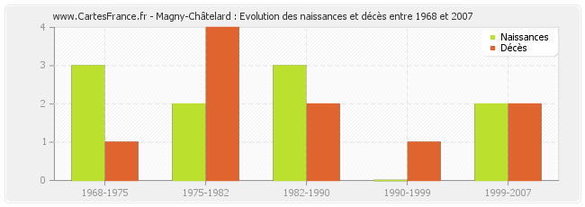 Magny-Châtelard : Evolution des naissances et décès entre 1968 et 2007