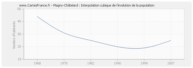 Magny-Châtelard : Interpolation cubique de l'évolution de la population