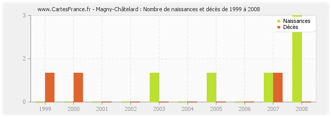 Magny-Châtelard : Nombre de naissances et décès de 1999 à 2008