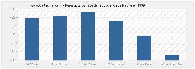 Répartition par âge de la population de Maîche en 1999