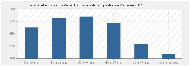 Répartition par âge de la population de Maîche en 2007