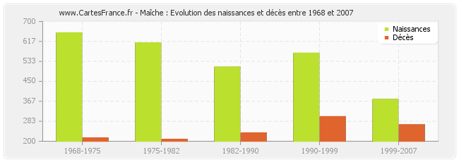 Maîche : Evolution des naissances et décès entre 1968 et 2007