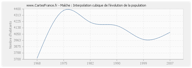 Maîche : Interpolation cubique de l'évolution de la population