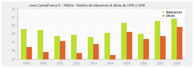 Maîche : Nombre de naissances et décès de 1999 à 2008
