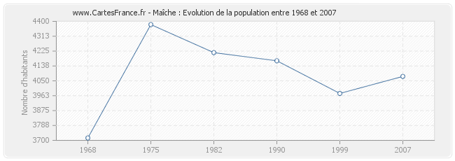 Population Maîche