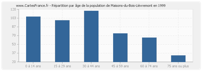 Répartition par âge de la population de Maisons-du-Bois-Lièvremont en 1999