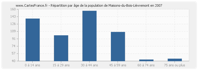 Répartition par âge de la population de Maisons-du-Bois-Lièvremont en 2007
