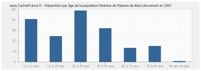 Répartition par âge de la population féminine de Maisons-du-Bois-Lièvremont en 2007