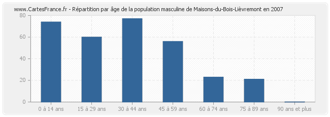 Répartition par âge de la population masculine de Maisons-du-Bois-Lièvremont en 2007