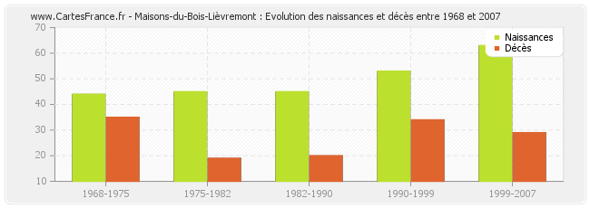 Maisons-du-Bois-Lièvremont : Evolution des naissances et décès entre 1968 et 2007