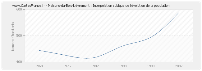 Maisons-du-Bois-Lièvremont : Interpolation cubique de l'évolution de la population
