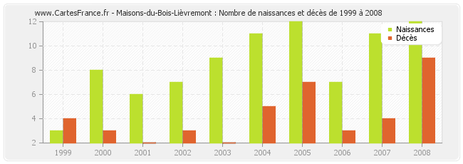 Maisons-du-Bois-Lièvremont : Nombre de naissances et décès de 1999 à 2008
