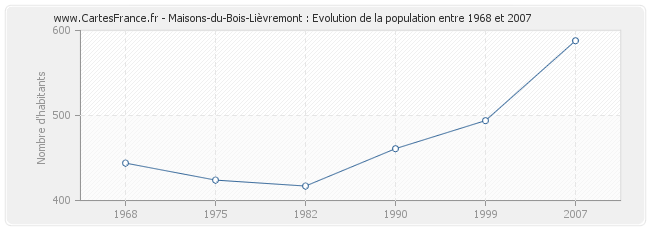 Population Maisons-du-Bois-Lièvremont