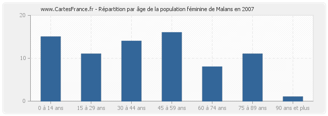 Répartition par âge de la population féminine de Malans en 2007