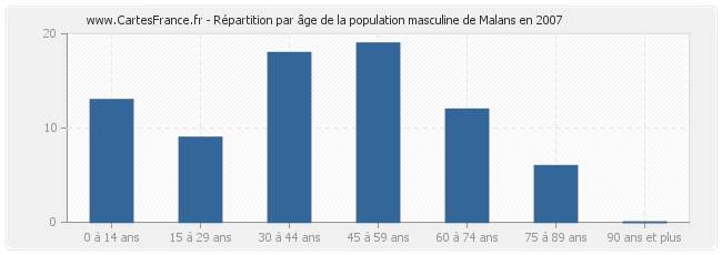 Répartition par âge de la population masculine de Malans en 2007