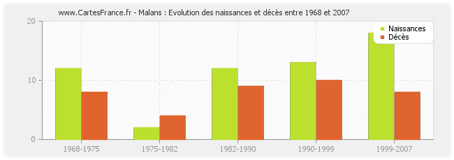 Malans : Evolution des naissances et décès entre 1968 et 2007