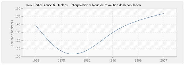 Malans : Interpolation cubique de l'évolution de la population