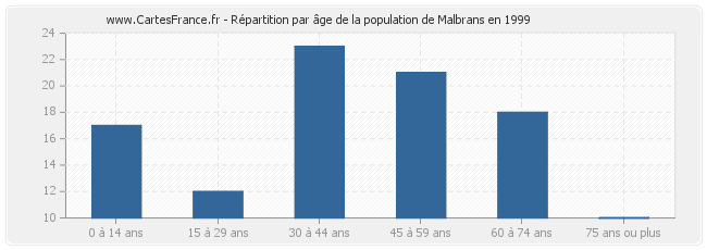 Répartition par âge de la population de Malbrans en 1999