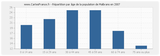 Répartition par âge de la population de Malbrans en 2007