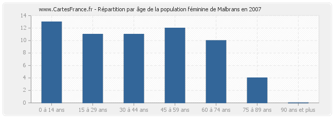 Répartition par âge de la population féminine de Malbrans en 2007