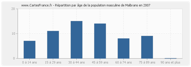 Répartition par âge de la population masculine de Malbrans en 2007