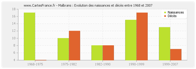 Malbrans : Evolution des naissances et décès entre 1968 et 2007