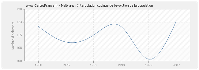 Malbrans : Interpolation cubique de l'évolution de la population