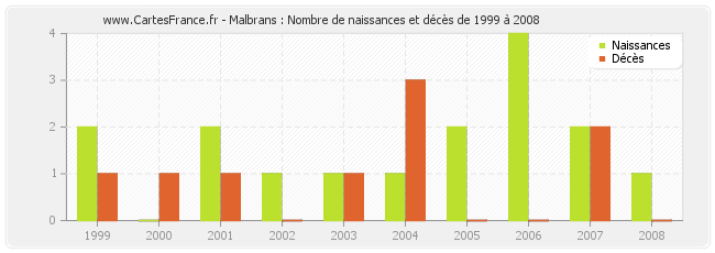 Malbrans : Nombre de naissances et décès de 1999 à 2008