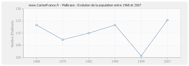 Population Malbrans