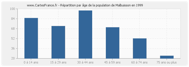 Répartition par âge de la population de Malbuisson en 1999
