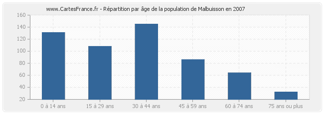 Répartition par âge de la population de Malbuisson en 2007