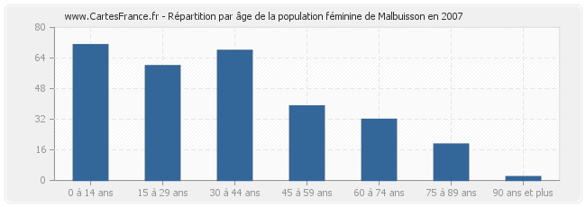 Répartition par âge de la population féminine de Malbuisson en 2007