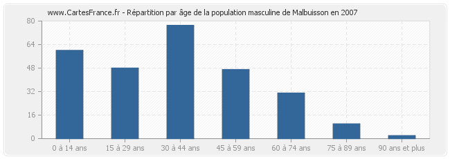 Répartition par âge de la population masculine de Malbuisson en 2007