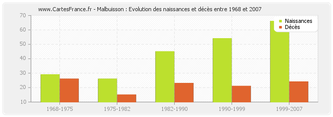 Malbuisson : Evolution des naissances et décès entre 1968 et 2007