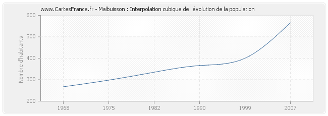 Malbuisson : Interpolation cubique de l'évolution de la population