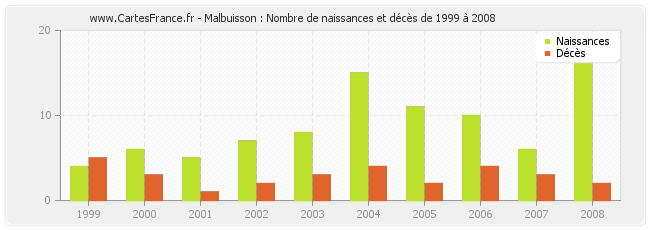 Malbuisson : Nombre de naissances et décès de 1999 à 2008