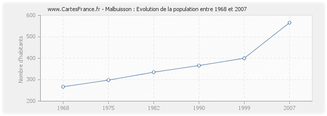 Population Malbuisson