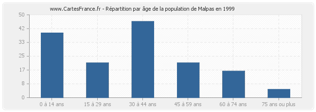 Répartition par âge de la population de Malpas en 1999