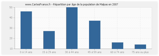 Répartition par âge de la population de Malpas en 2007