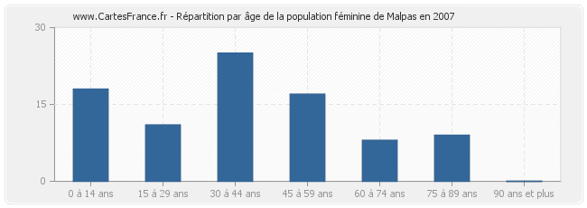 Répartition par âge de la population féminine de Malpas en 2007