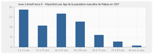 Répartition par âge de la population masculine de Malpas en 2007