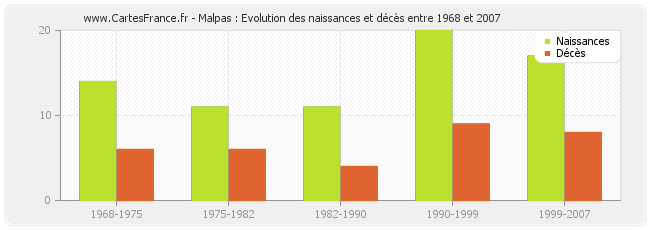 Malpas : Evolution des naissances et décès entre 1968 et 2007