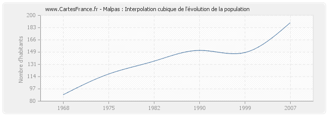 Malpas : Interpolation cubique de l'évolution de la population