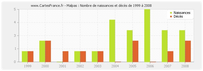 Malpas : Nombre de naissances et décès de 1999 à 2008