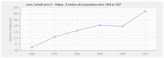 Population Malpas