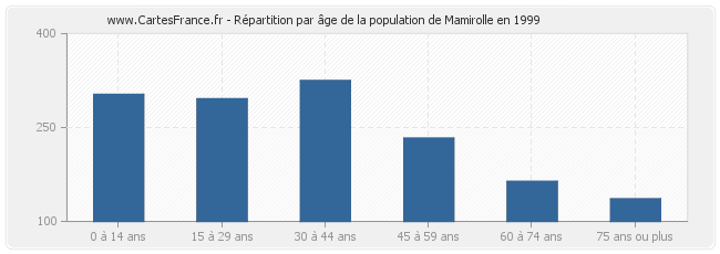Répartition par âge de la population de Mamirolle en 1999