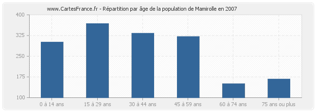 Répartition par âge de la population de Mamirolle en 2007