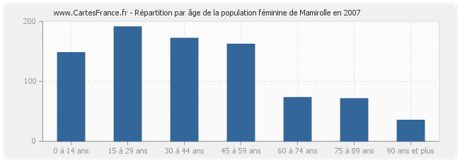 Répartition par âge de la population féminine de Mamirolle en 2007
