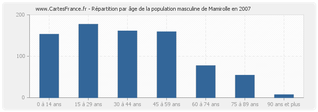 Répartition par âge de la population masculine de Mamirolle en 2007