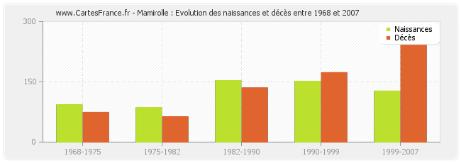 Mamirolle : Evolution des naissances et décès entre 1968 et 2007